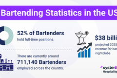 50+ Interesting Statistics About Bartenders in 2025